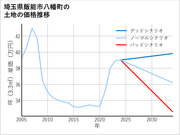 埼玉県飯能市八幡町の土地価格推移