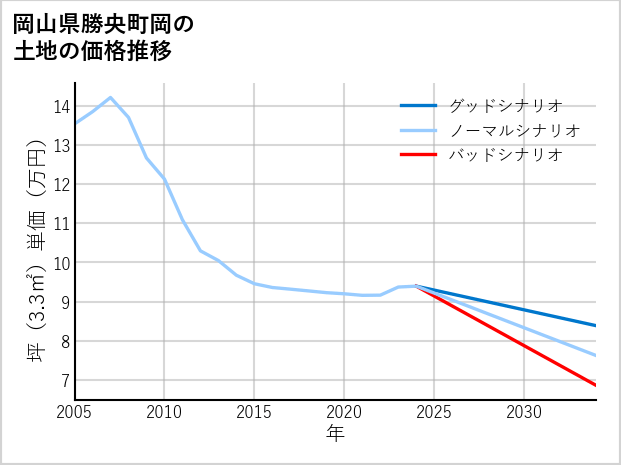 岡山県勝央町岡の土地価格推移