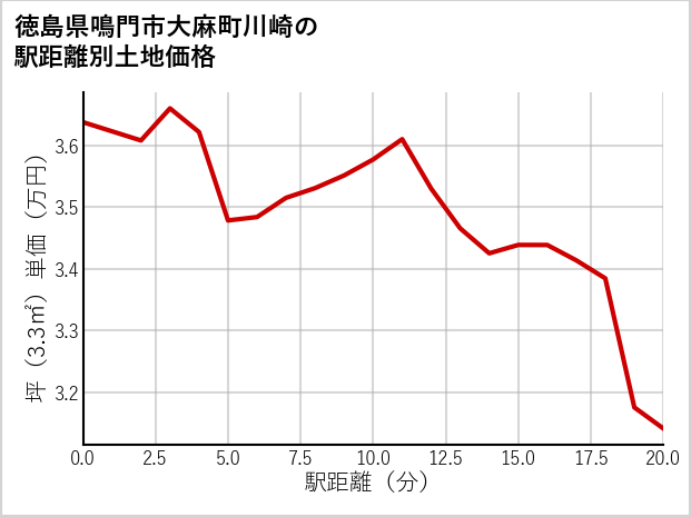 徳島県鳴門市大麻町川崎の徒歩距離別の土地坪単価
