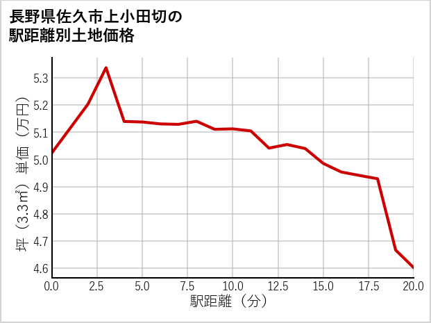 長野県佐久市上小田切の徒歩距離別の土地坪単価