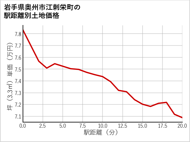 岩手県奥州市江刺栄町の徒歩距離別の土地坪単価