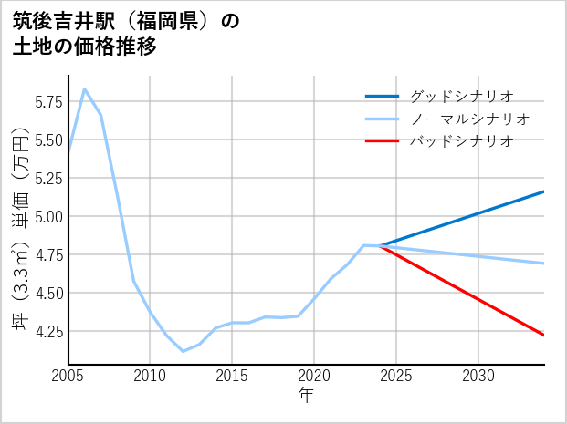 筑後吉井駅（福岡県）の土地価格推移