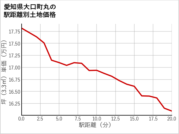 愛知県大口町丸の徒歩距離別の土地坪単価