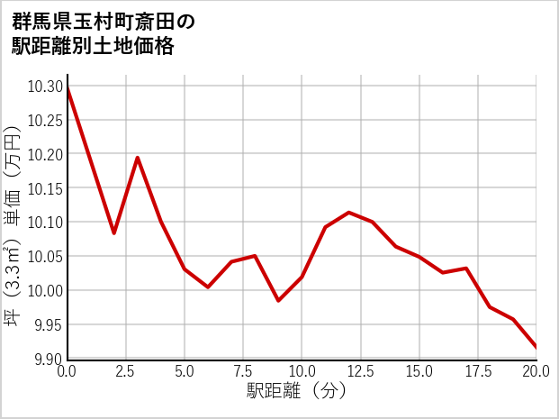 群馬県玉村町斎田の徒歩距離別の土地坪単価