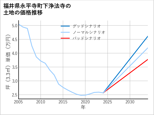 福井県永平寺町下浄法寺の土地価格推移