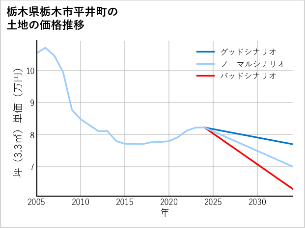 栃木県栃木市平井町の土地価格推移