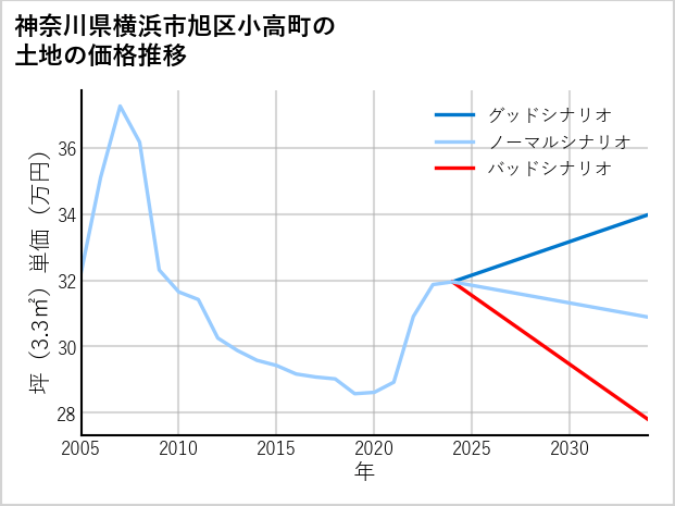 神奈川県横浜市旭区小高町の土地価格推移