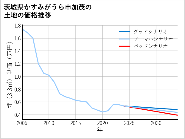 茨城県かすみがうら市加茂の土地価格推移