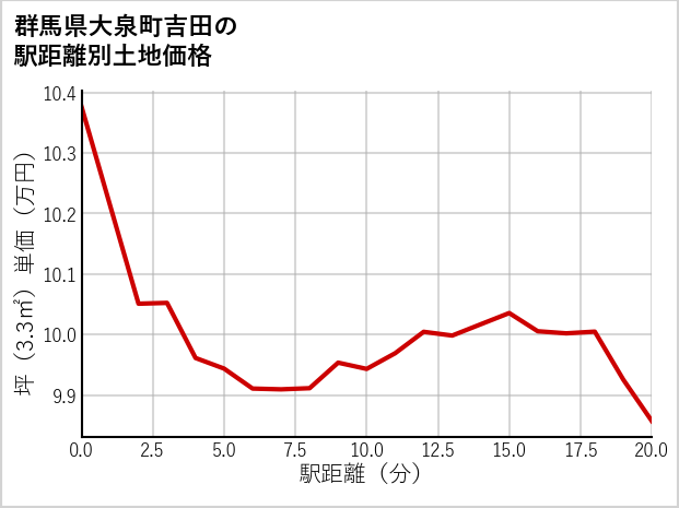群馬県大泉町吉田の徒歩距離別の土地坪単価