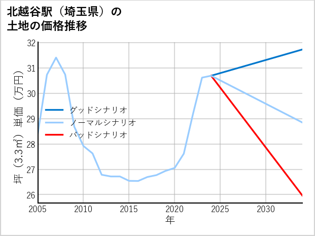 北越谷駅（埼玉県）の土地価格推移