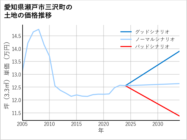 愛知県瀬戸市三沢町の土地価格推移