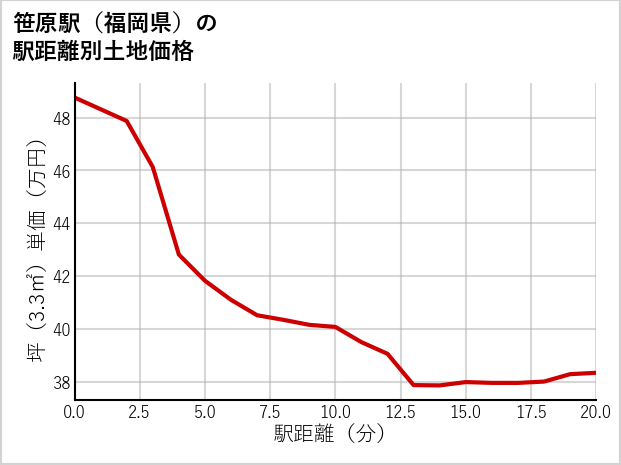 笹原駅（福岡県）の徒歩距離別の土地坪単価