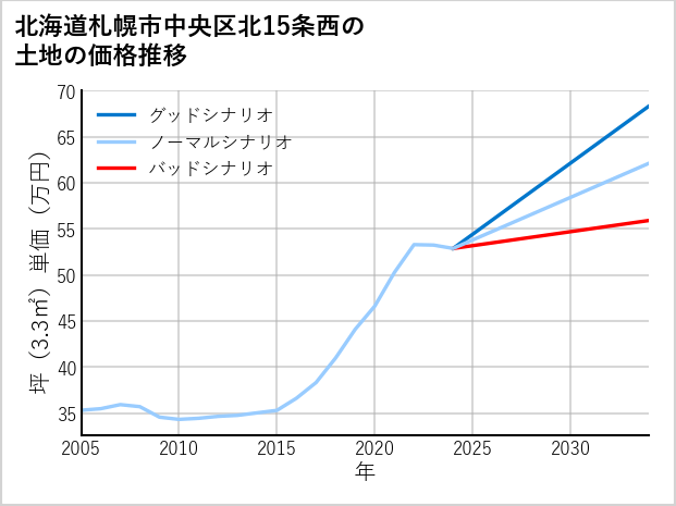 北海道札幌市中央区北15条西の土地価格推移