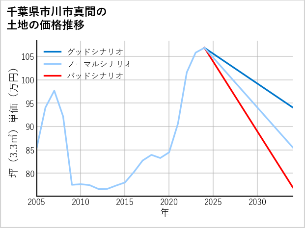 千葉県市川市真間の土地価格推移