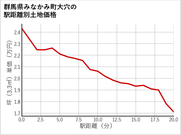 群馬県みなかみ町大穴の徒歩距離別の土地坪単価