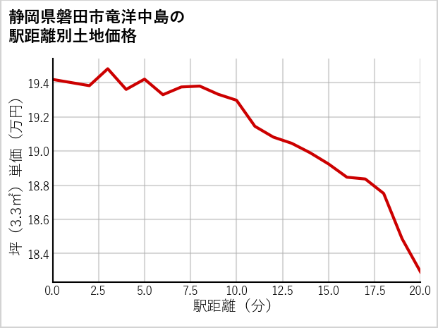 静岡県磐田市竜洋中島の徒歩距離別の土地坪単価