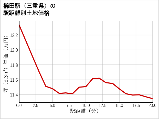 櫛田駅（三重県）の徒歩距離別の土地坪単価