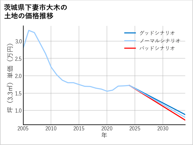 茨城県下妻市大木の土地価格推移