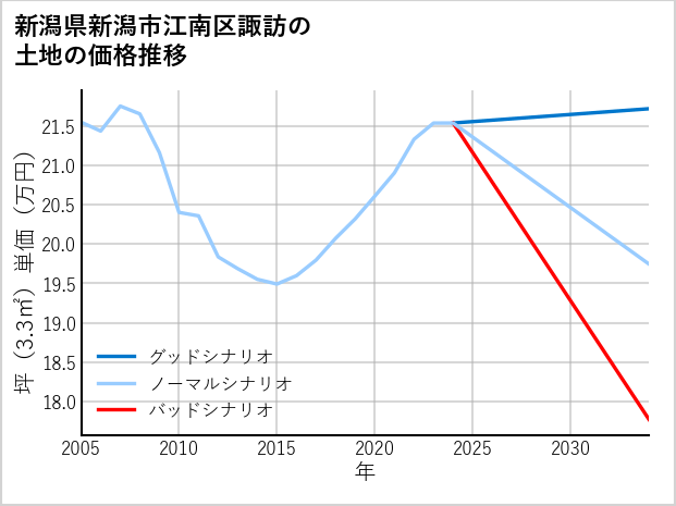 新潟県新潟市江南区諏訪の土地価格推移