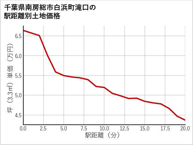 千葉県南房総市白浜町滝口の徒歩距離別の土地坪単価