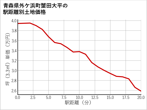 青森県外ケ浜町蟹田大平の徒歩距離別の土地坪単価