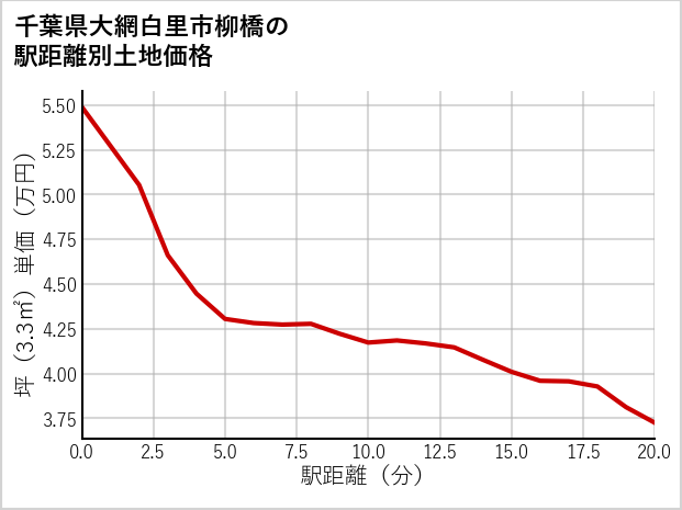千葉県大網白里市柳橋の徒歩距離別の土地坪単価