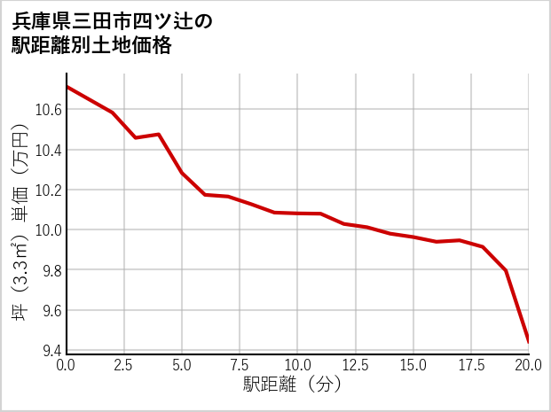 兵庫県三田市四ツ辻の徒歩距離別の土地坪単価