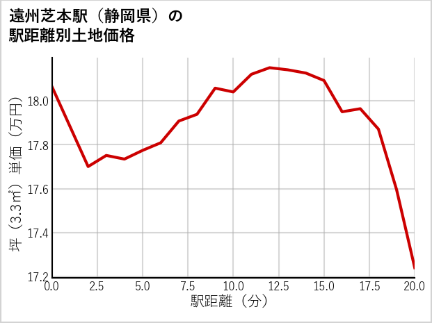 遠州芝本駅（静岡県）の徒歩距離別の土地坪単価