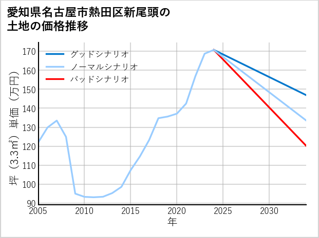 愛知県名古屋市熱田区新尾頭の土地価格推移