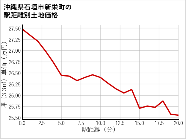 沖縄県石垣市新栄町の徒歩距離別の土地坪単価