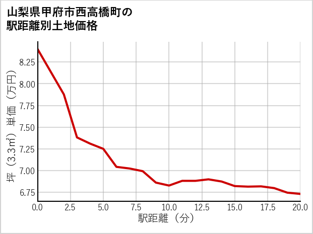 山梨県甲府市西高橋町の徒歩距離別の土地坪単価