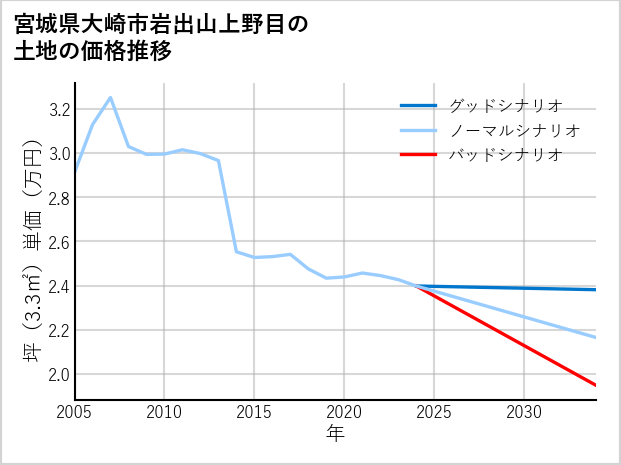 宮城県大崎市岩出山上野目の土地価格推移