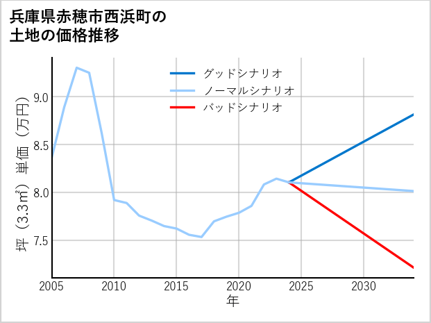兵庫県赤穂市西浜町の土地価格推移