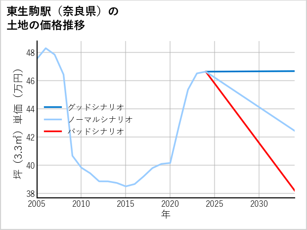 東生駒駅（奈良県）の土地価格推移