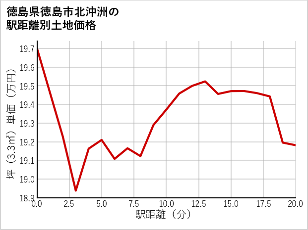 徳島県徳島市北沖洲の徒歩距離別の土地坪単価