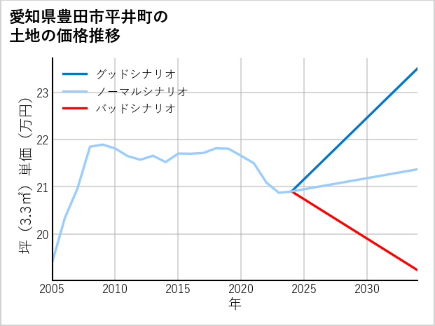 愛知県豊田市平井町の土地価格推移
