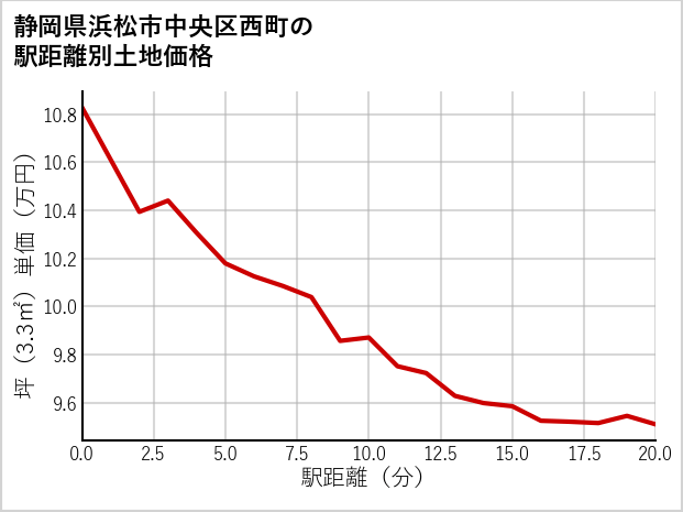 静岡県浜松市中央区西町の徒歩距離別の土地坪単価