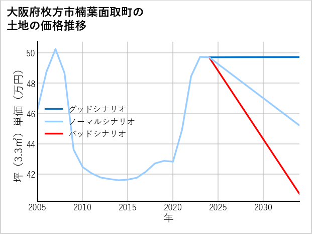 大阪府枚方市楠葉面取町の土地価格推移