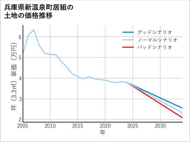 兵庫県新温泉町居組の土地価格推移