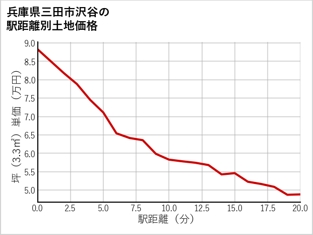 兵庫県三田市沢谷の徒歩距離別の土地坪単価