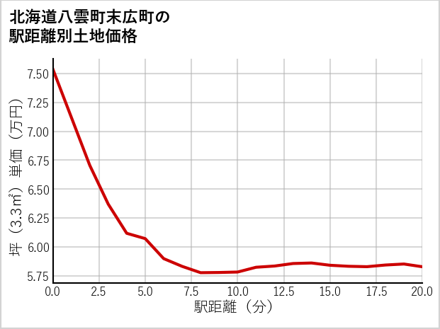 北海道八雲町末広町の徒歩距離別の土地坪単価