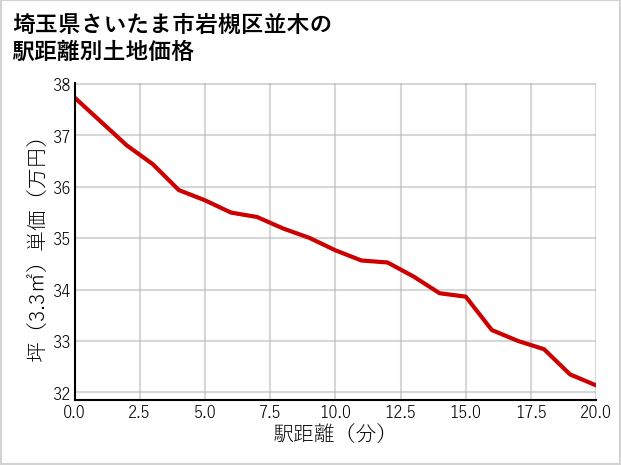 埼玉県さいたま市岩槻区並木の徒歩距離別の土地坪単価