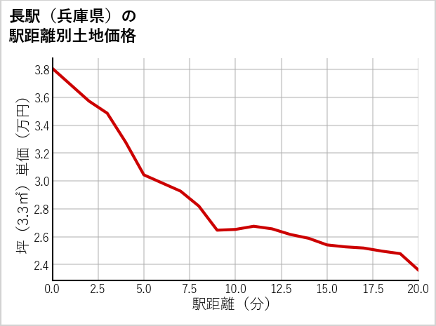 長駅（兵庫県）の徒歩距離別の土地坪単価
