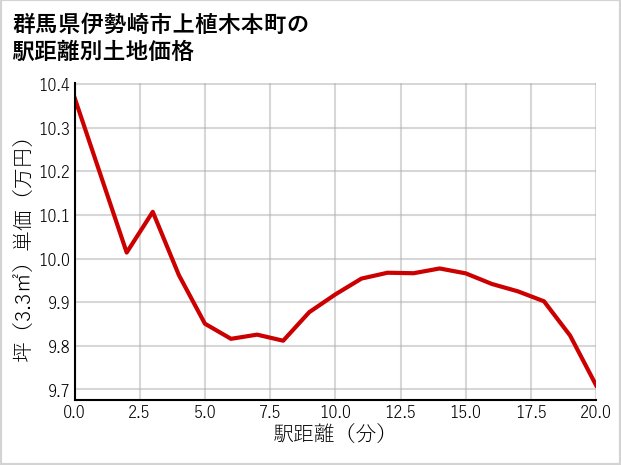 群馬県伊勢崎市上植木本町の徒歩距離別の土地坪単価