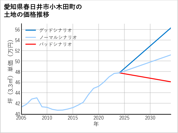 愛知県春日井市小木田町の土地価格推移