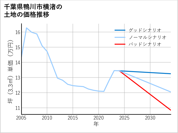 千葉県鴨川市横渚の土地価格推移