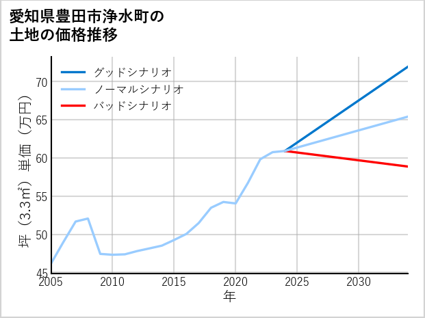 愛知県豊田市浄水町の土地価格推移