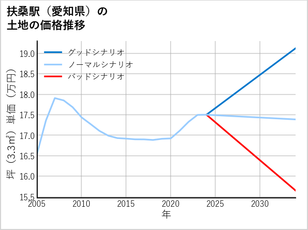 扶桑駅（愛知県）の土地価格推移