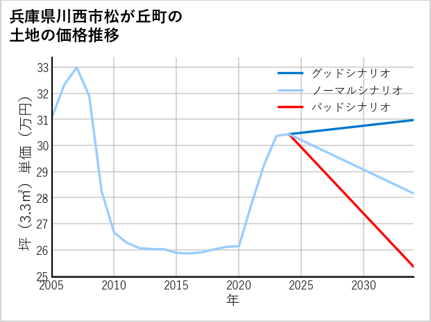 兵庫県川西市松が丘町の土地価格推移