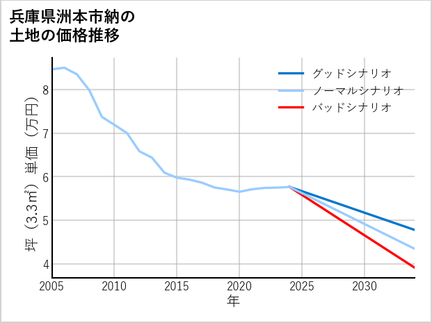 兵庫県洲本市納の土地価格推移